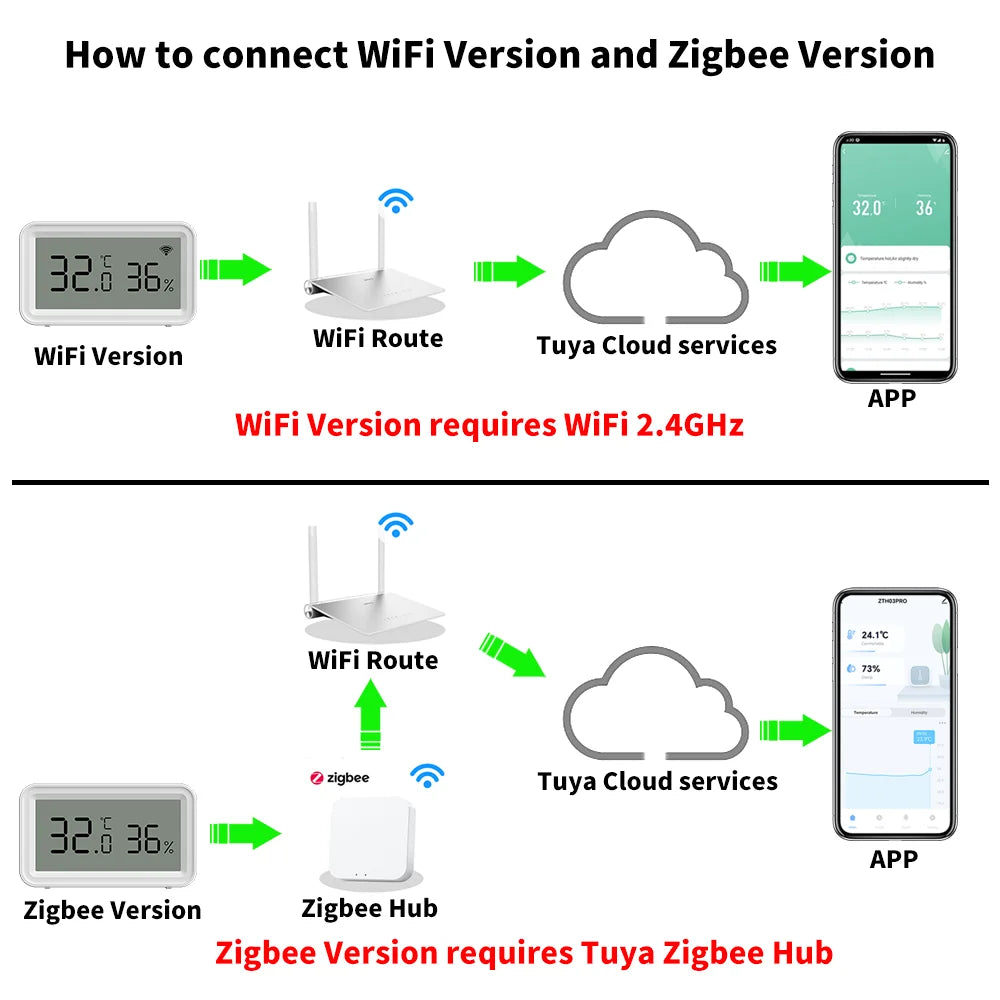 Capteur Intelligent Température & Humidité – Version Wi-Fi ou Zigbee 3.0